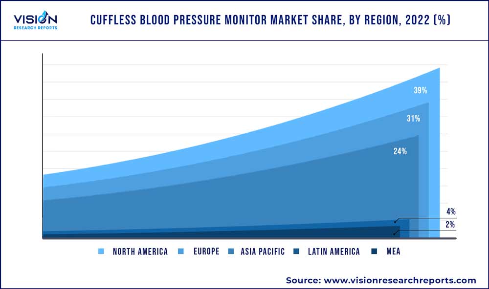 Cuffless Blood Pressure Monitor Market Share, By Region, 2022 (%)