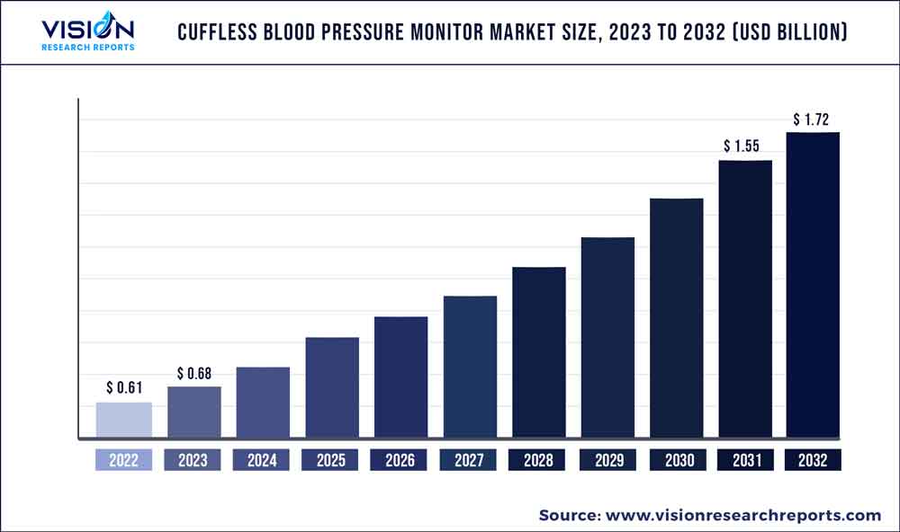 Cuffless Blood Pressure Monitor Market Size 2023 to 2032