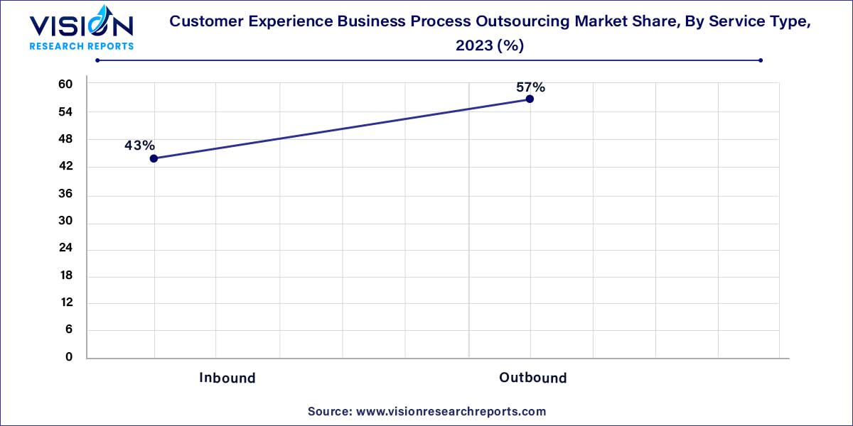 Customer Experience Business Process Outsourcing Market Share, By Service Type, 2023 (%)