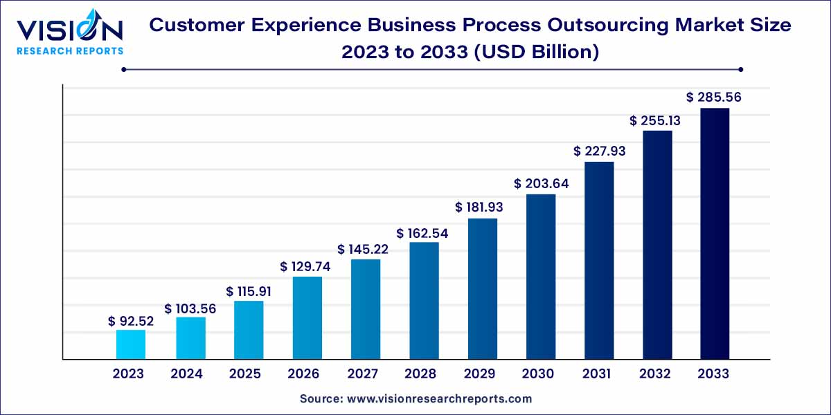 Customer Experience Business Process Outsourcing Market Size 2024 to 2033