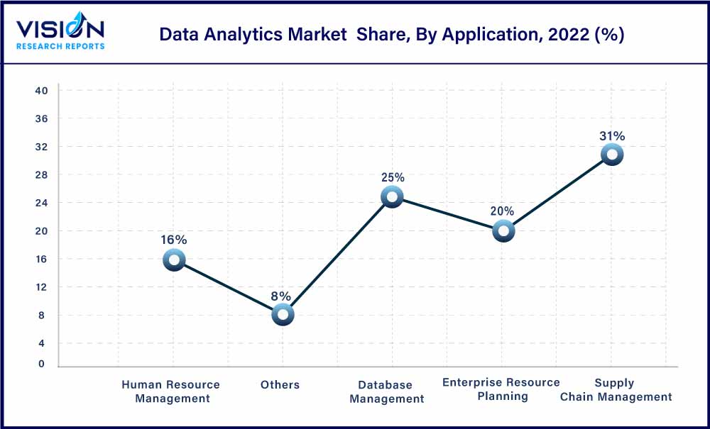 Data Analytics Market  Share, By Application, 2022 (%)