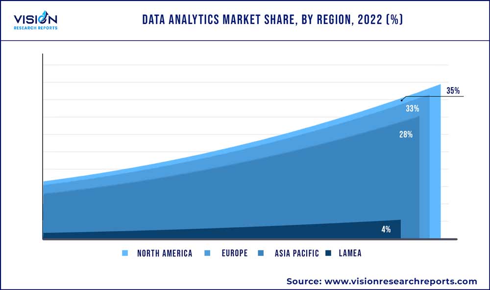 Data Analytics Market Share, By Region, 2022 (%)
