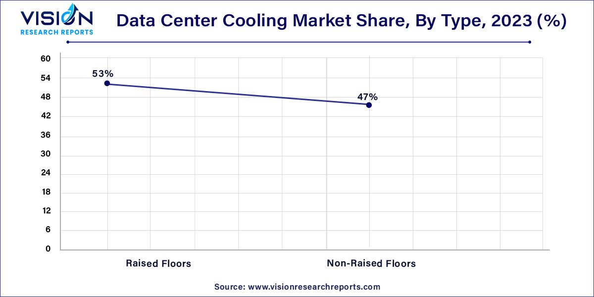 Data Center Cooling Market Share, By Type, 2023 (%) 