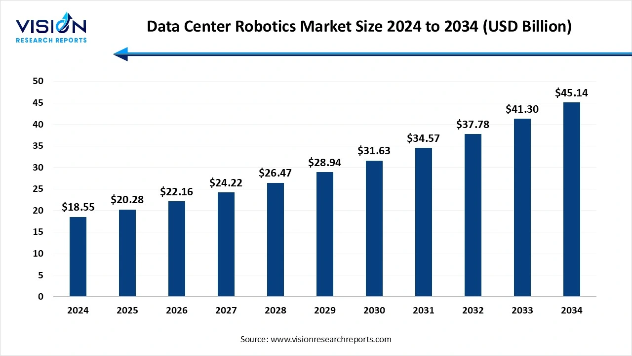 Data Center Robotics Market Size 2025 to 2034 Data Center Robotics Market Size 2025 to 2034