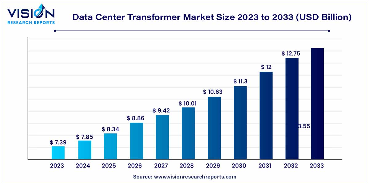 Data Center Transformer Market Size 2024 to 2033