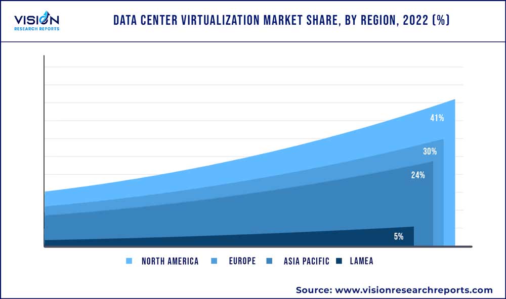 Data Center Virtualization Market Share, By Region, 2022 (%)