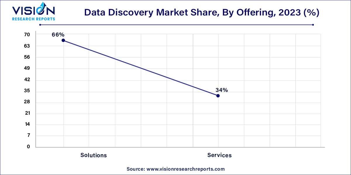 Data Discovery Market Share, By Offering, 2023 (%)