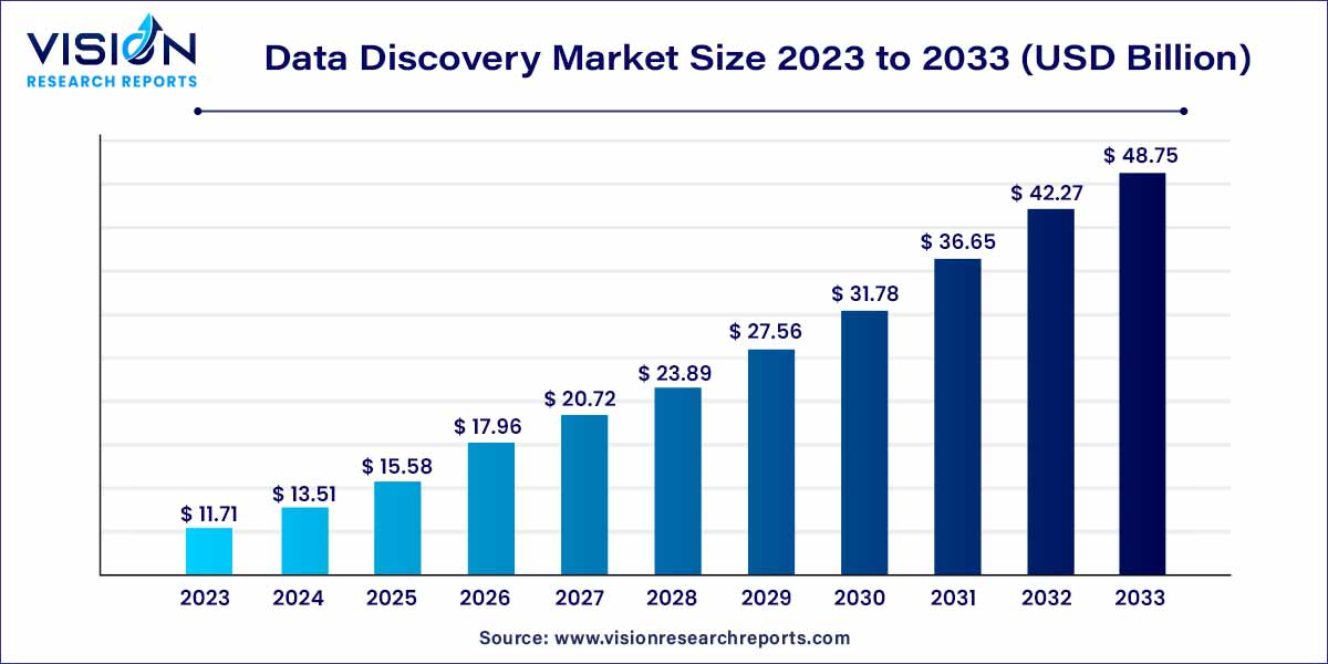 Data Discovery Market Size 2024 to 2033