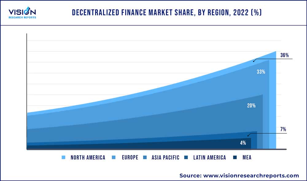 Decentralized Finance Market Share, By Region