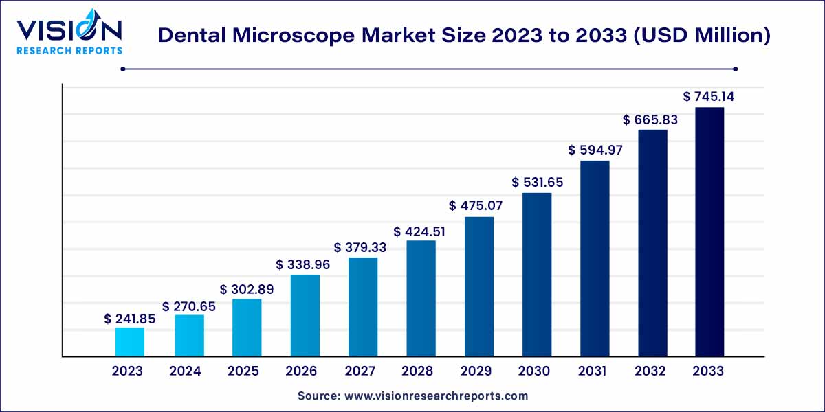 Dental Microscope Market Size 2024 to 2033