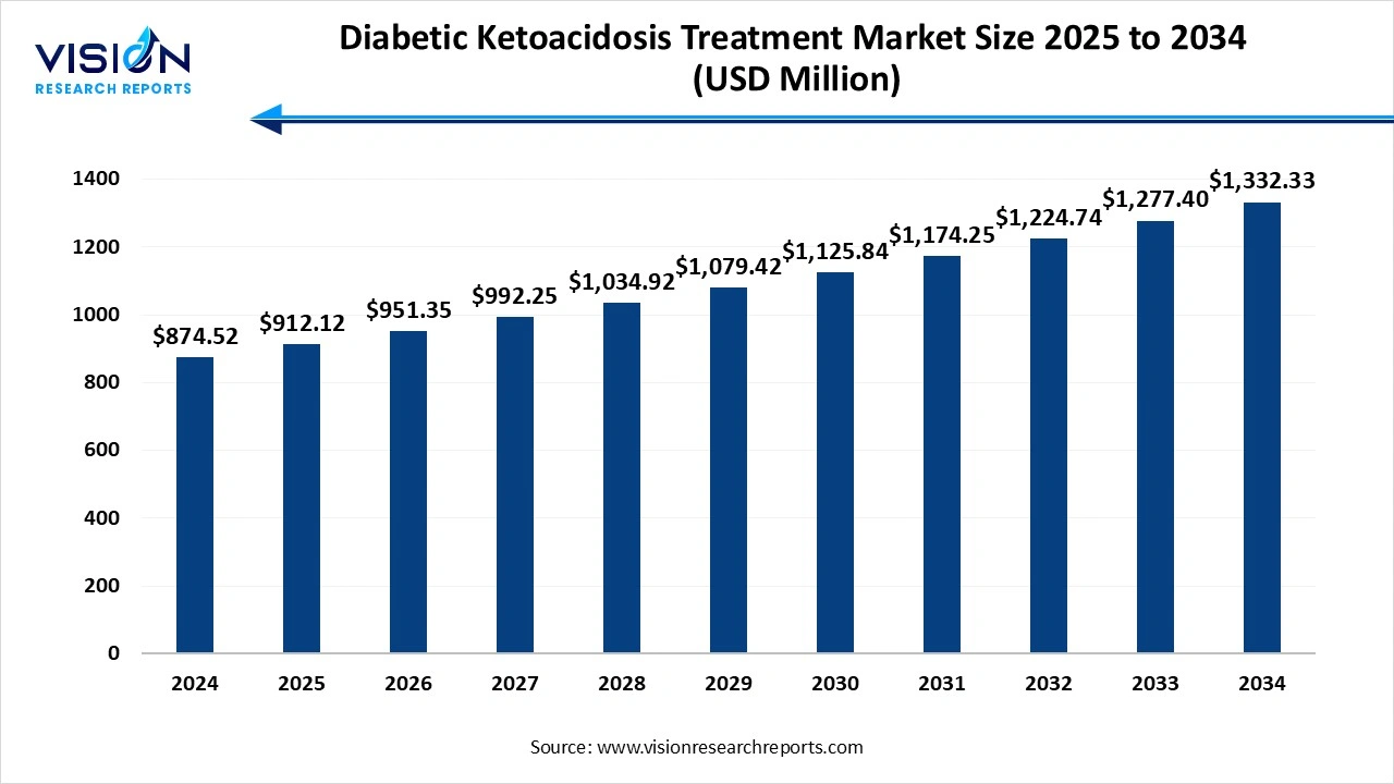 Diabetic Ketoacidosis Treatment Market Size 2025 to 2034 Diabetic Ketoacidosis Treatment Market Size 2025 to 2034