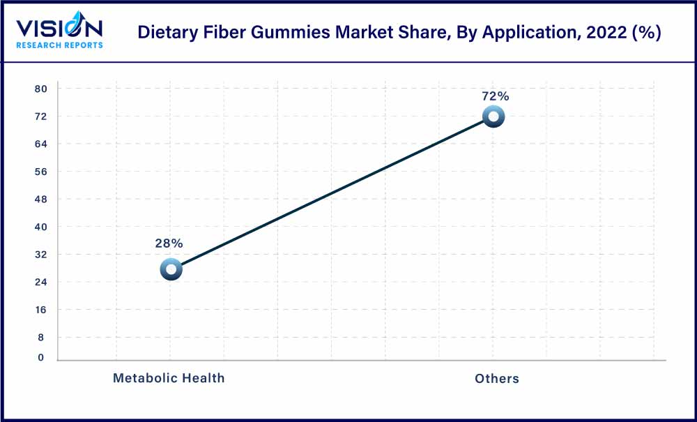 Dietary Fiber Gummies Market Share, By Application, 2022 (%)
