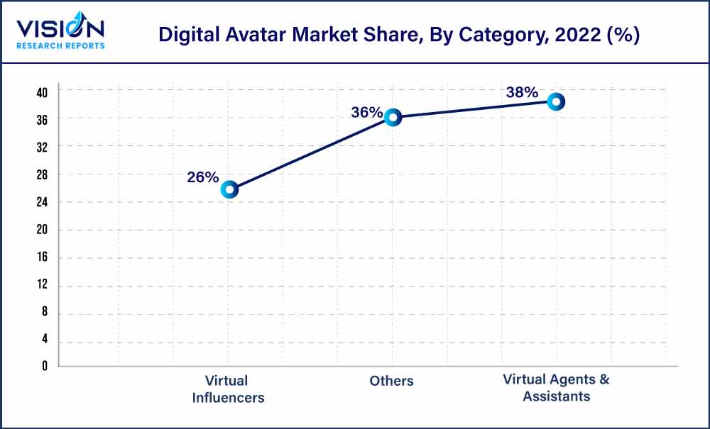Digital Avatar Market Share, By Category, 2022 (%)
