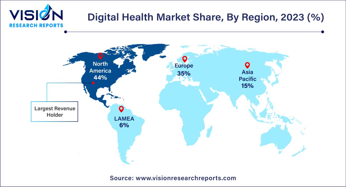 Digital Health Market Share, By Region, 2023 (%)