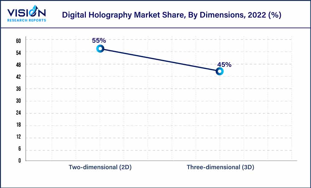 Digital Holography Market Share, By Dimensions, 2022 (%)