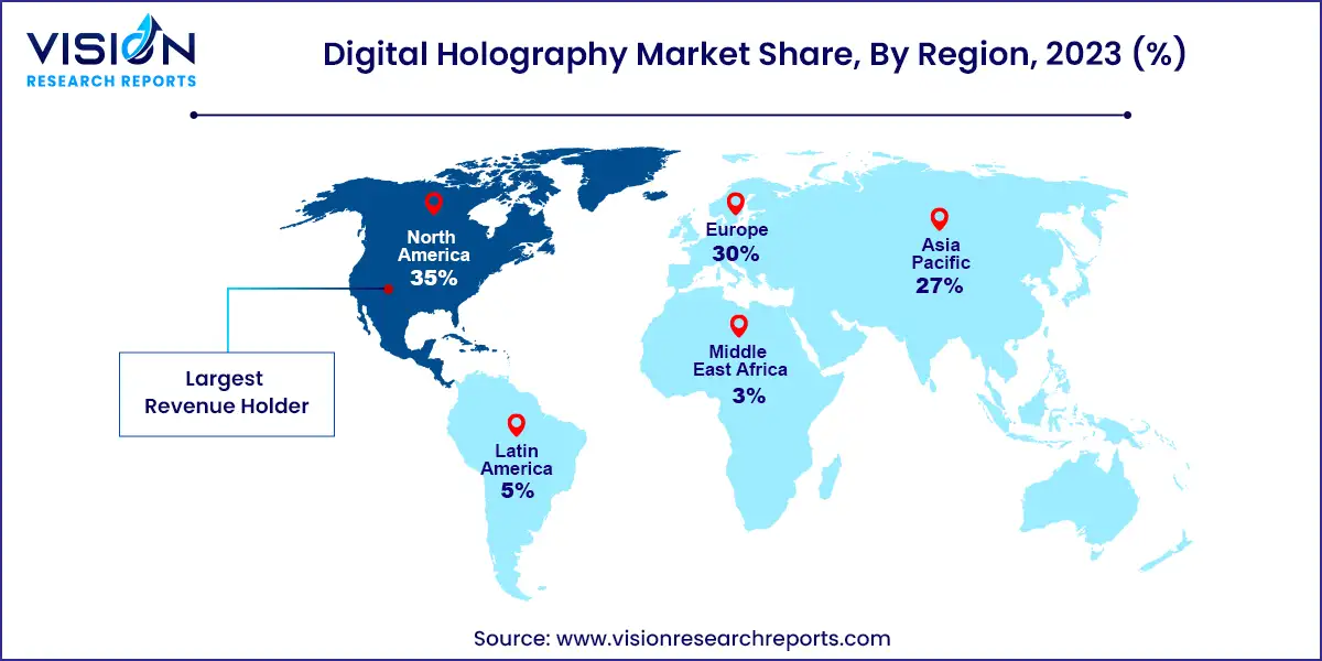 Digital Holography Market Share, By Region, 2023 (%)