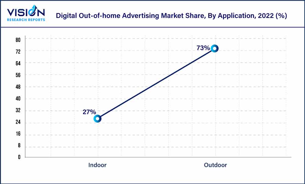 Digital Out-of-home Advertising Market Share, By Application, 2022 (%) Digital Out-of-home Advertising Market Share, By Application, 2022 (%)