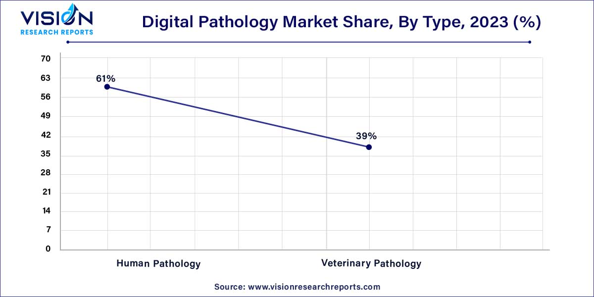 Digital Pathology Market Share, By Type, 2023 (%)