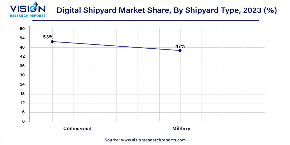 Digital Shipyard Market Share, By Shipyard Type, 2023 (%)
