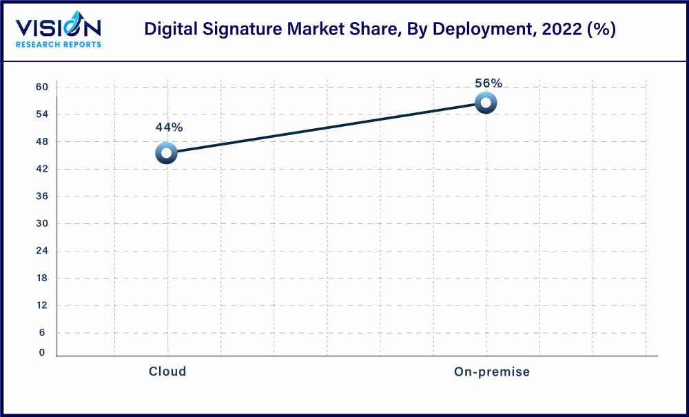 Digital Signature Market Share, By Deployment, 2022 (%)