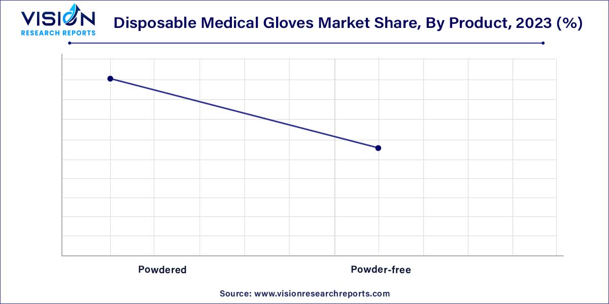 Disposable Medical Gloves Market Share, By Product, 2023 (%) 