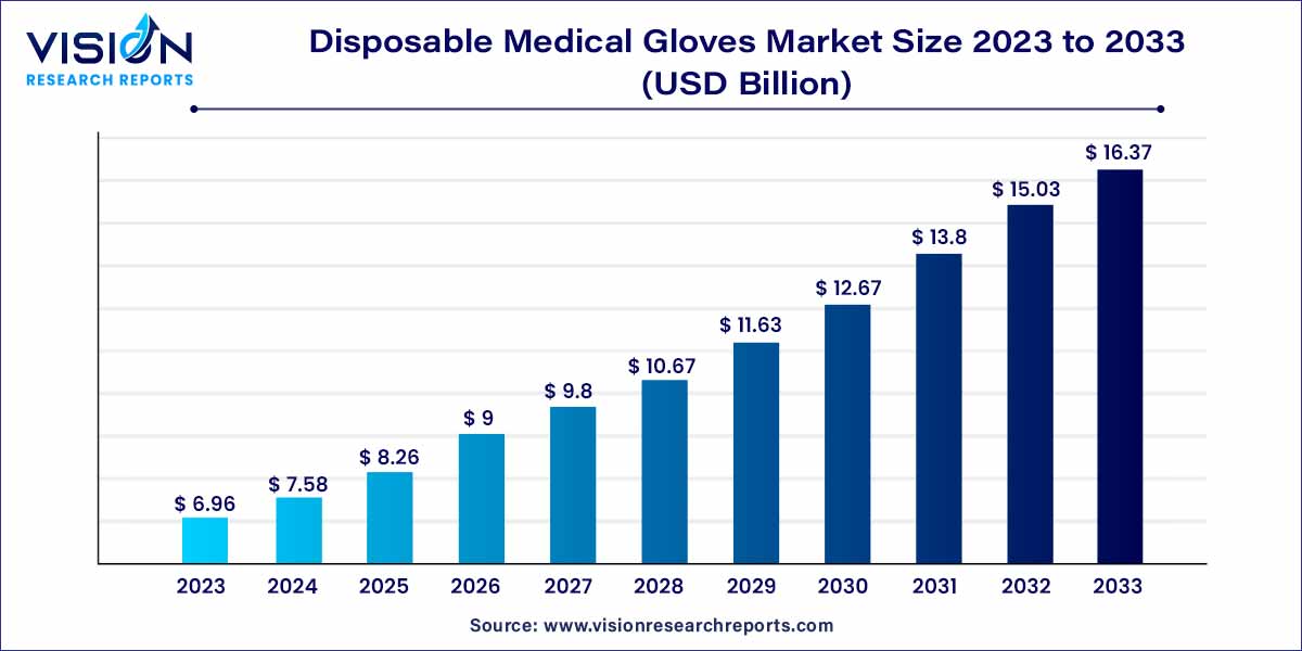 Disposable Medical Gloves Market Size 2024 to 2033