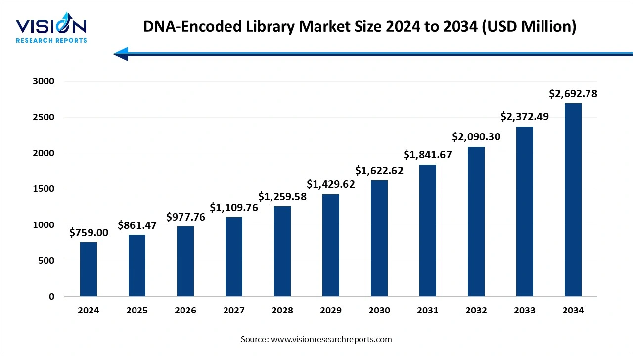 DNA-encoded Library Market 2025 to 2034