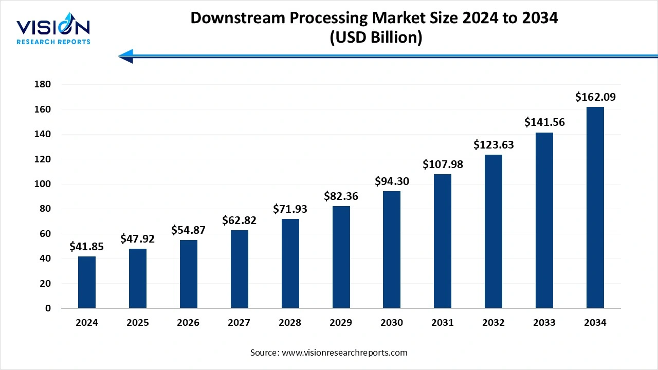 Downstream Processing Market Size 2025 to 2034 Downstream Processing Market Size 2025 to 2034