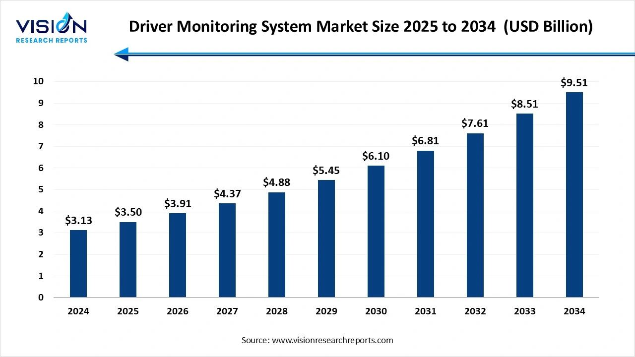 Driver Monitoring System Market Size 2025 to 2034