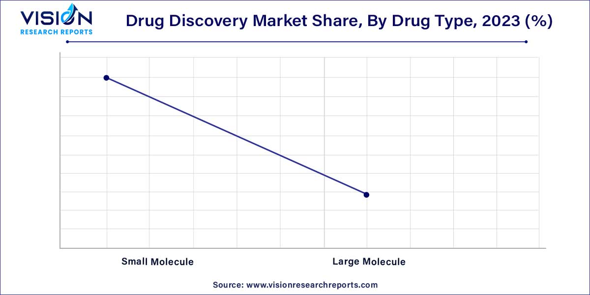 Drug Discovery Market Share, By Drug Type, 2023 (%)
