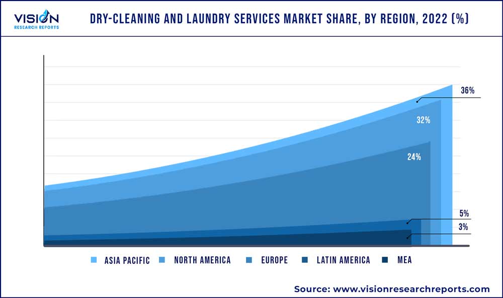 Dry-cleaning And Laundry Services Market Share, By Region, 2022 (%)