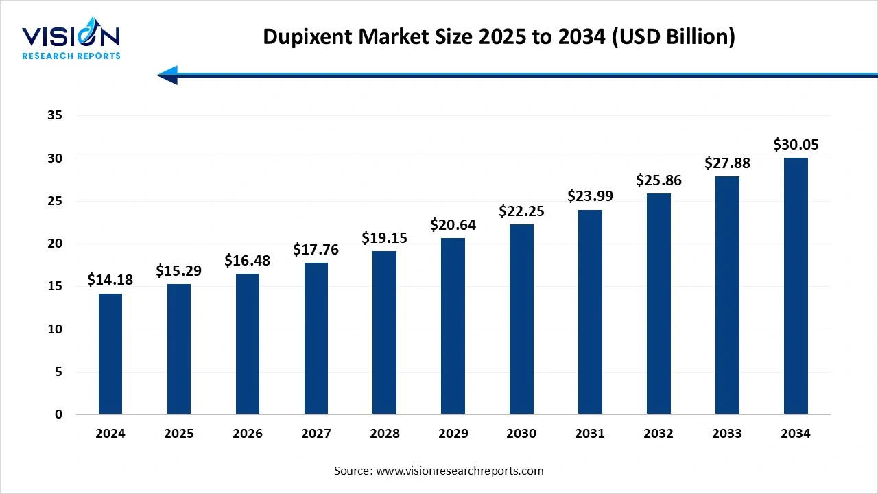 Dupixent Market Size 2025 to 2034 Dupixent Market Size 2025 to 2034