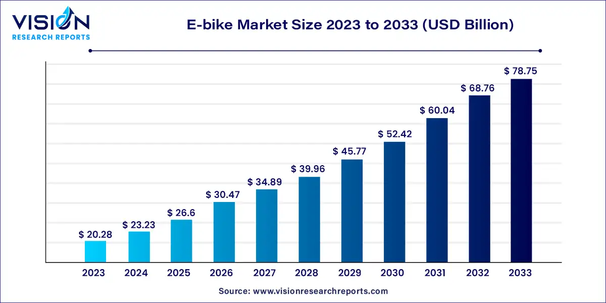 E-bikes Market Size 2024 to 2033
