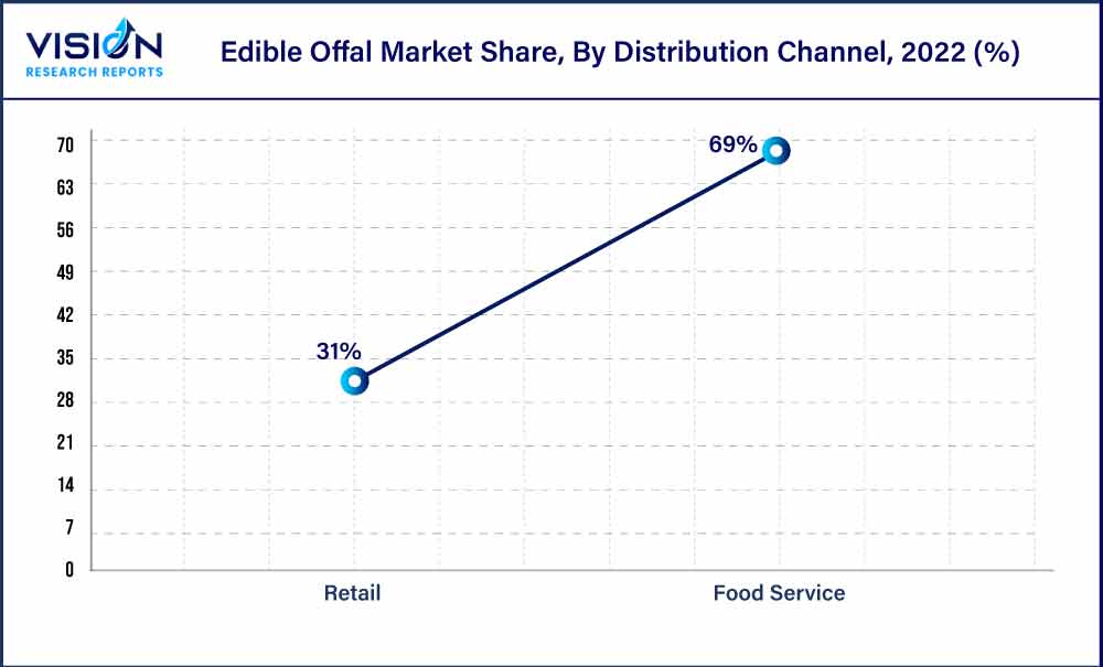 Edible Offal Market Share, By Distribution Channel, 2022 (%)