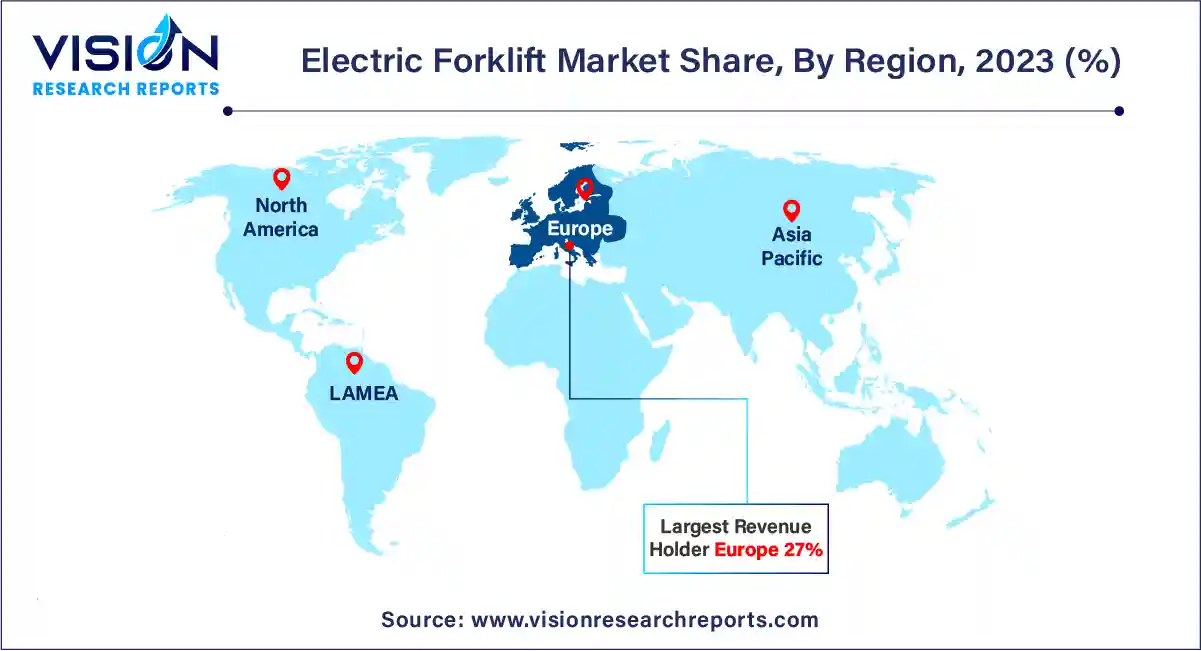 Electric Forklift Market Share, By Region, 2023 (%)
