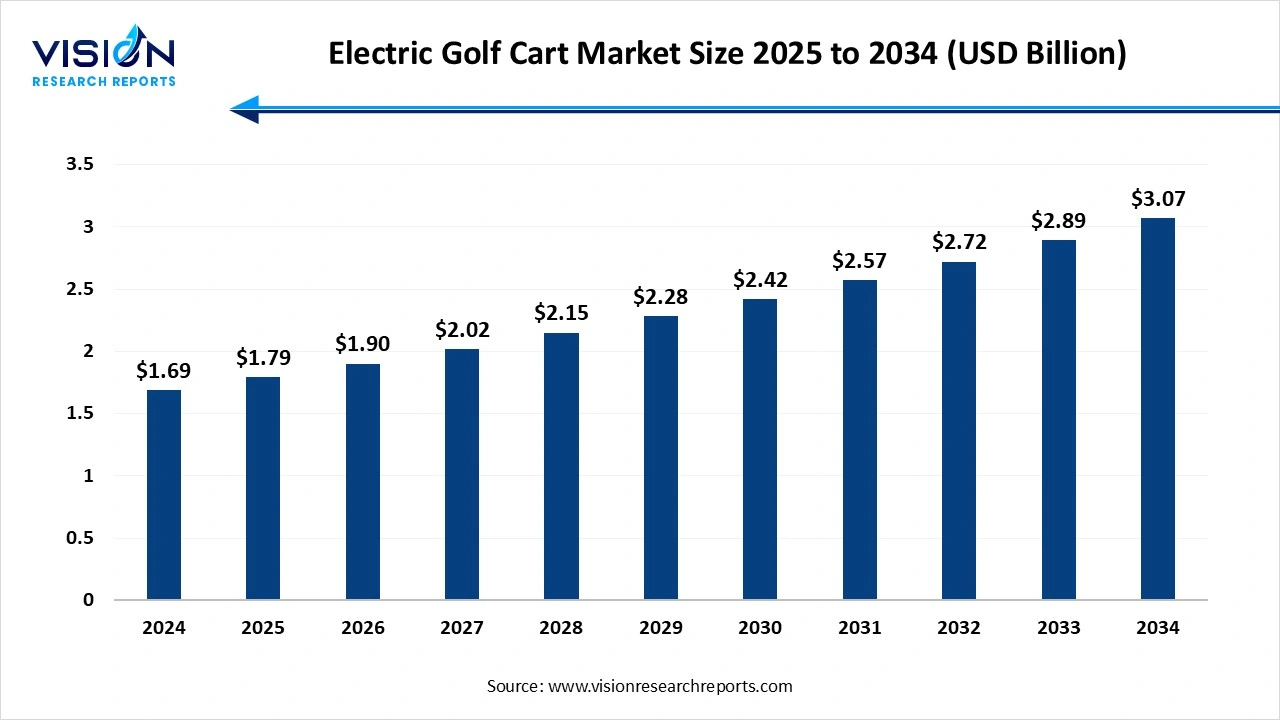 Electric Golf Cart Market Size 2025 to 2034 Electric Golf Cart Market Size 2025 to 2034