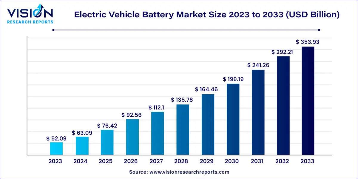 Electric Vehicle Battery Market Size 2024 to 2033
