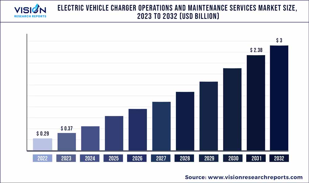 Electric Vehicle Charger Operations And Maintenance Services Market Size 2023 to 2032