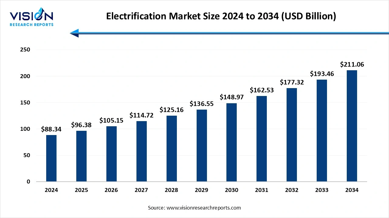 Electrification Market Size 2024 to 2034