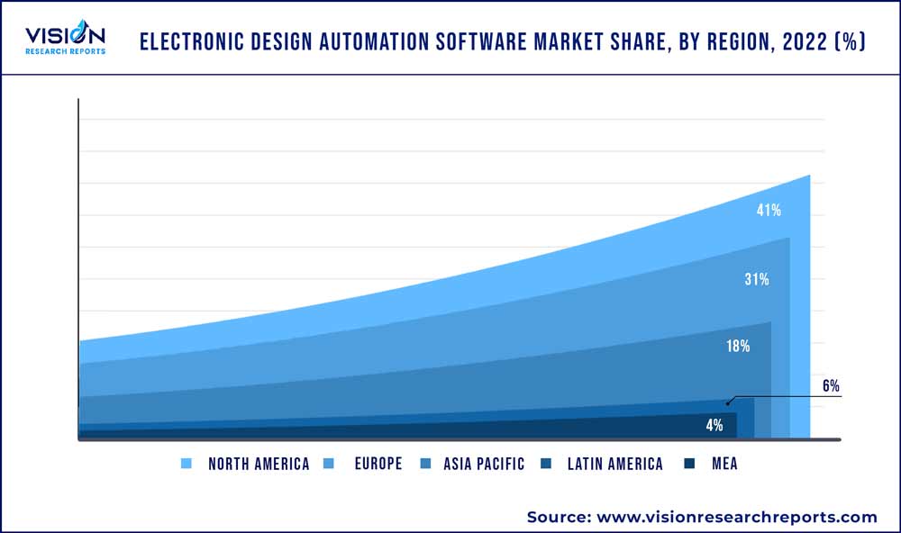 https://www.visionresearchreports.com/insightimg/electronic-design-automation-software-market-share-share-by-end-use.jpg