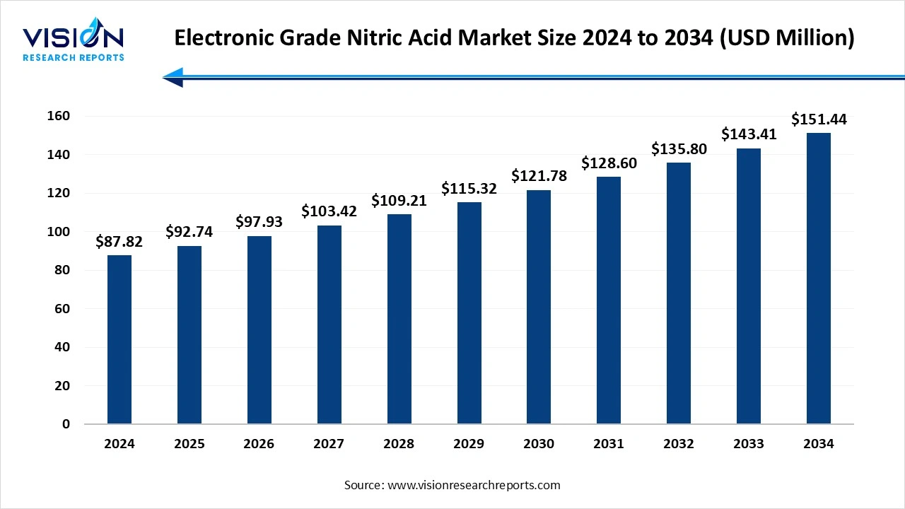 Electronic Grade Nitric Acid Market Size 2025 to 2034