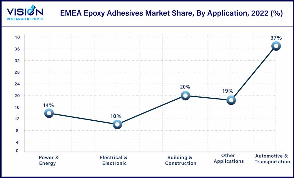 EMEA Epoxy Adhesives Market Share, By Application, 2022 (%) EMEA Epoxy Adhesives Market Share, By Application, 2022 (%)