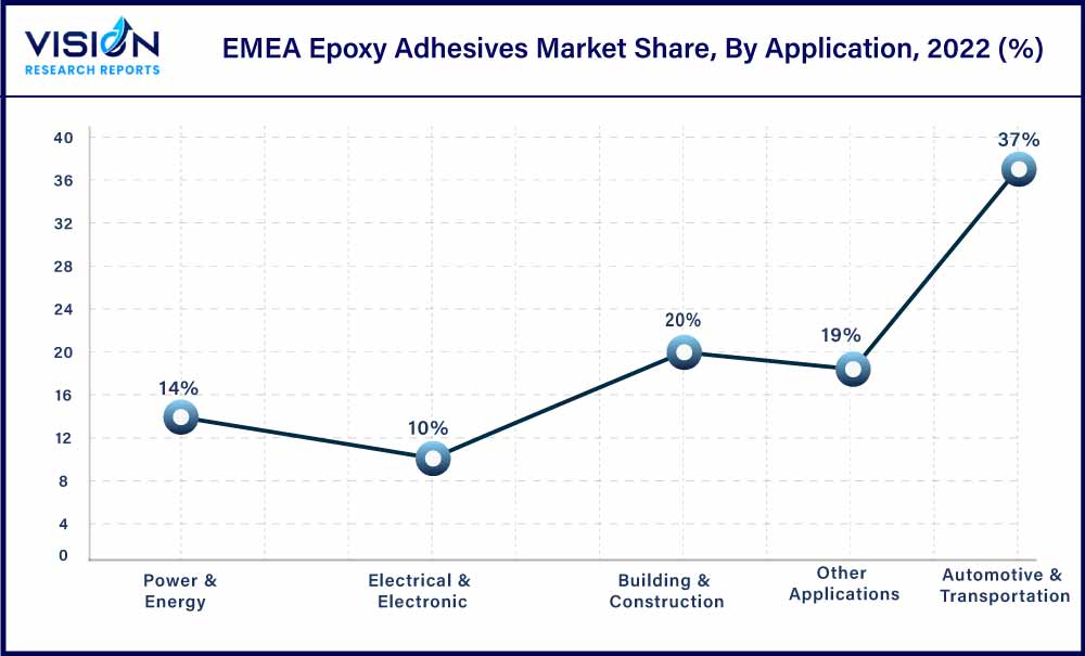 EMEA Epoxy Adhesives Market Share, By Application, 2022 (%)