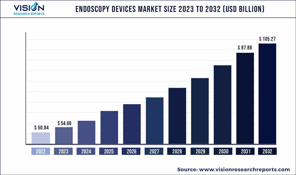 Endoscopy Devices Market Size 2023 to 2032