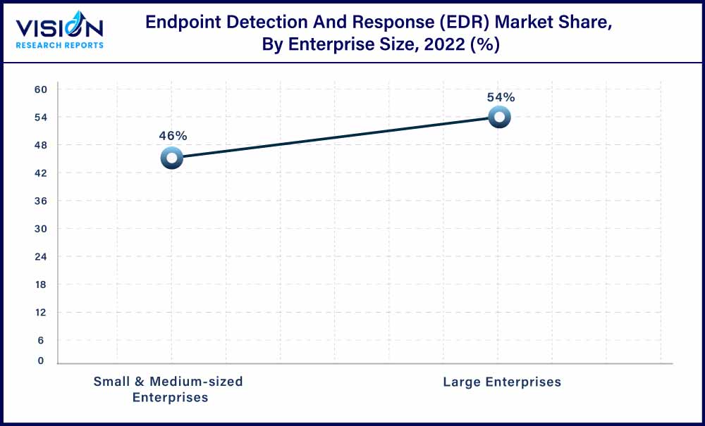 Endpoint Detection And Response (EDR) Market Share, By Enterprise Size, 2022 (%)