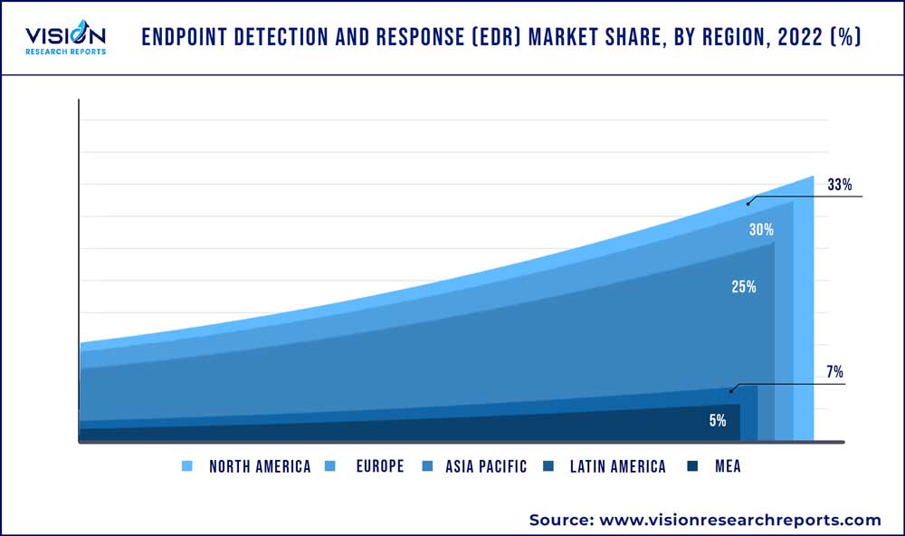 Endpoint Detection And Response (EDR) Market Share, By Region, 2022 (%)