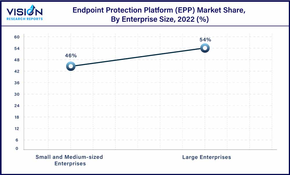Endpoint Protection Platform (EPP) Market Share, By Enterprise Size, 2022 (%)