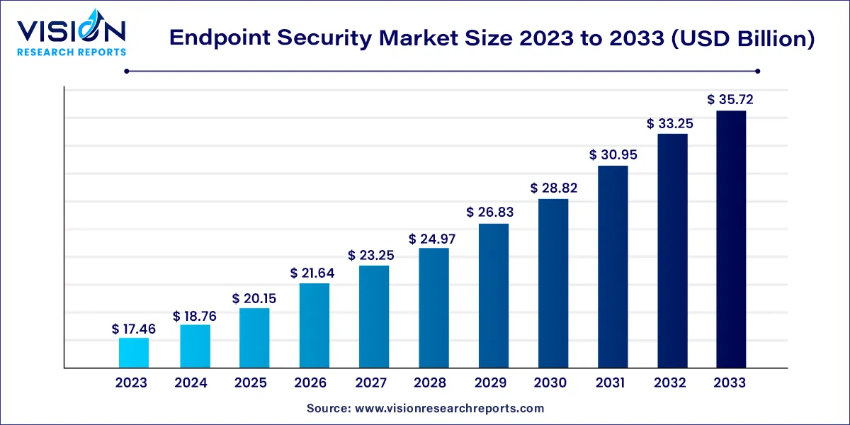 Endpoint Security Market Size 2024 to 2033