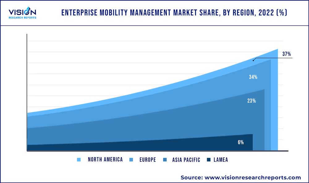 Enterprise Mobility Management Market Share, By Region, 2022 (%)