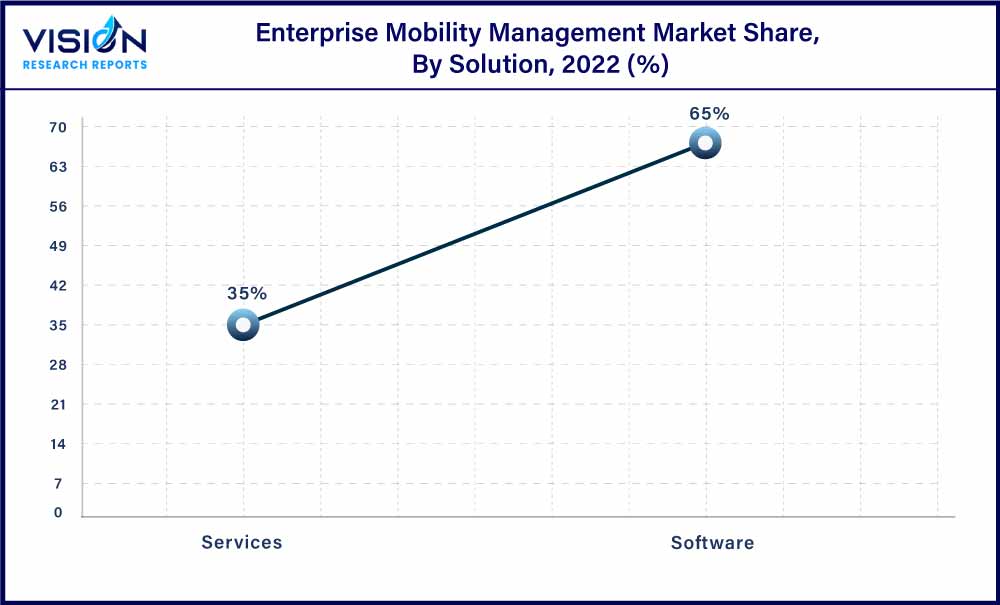 Enterprise Mobility Management Market Share, By Solution, 2022 (%)